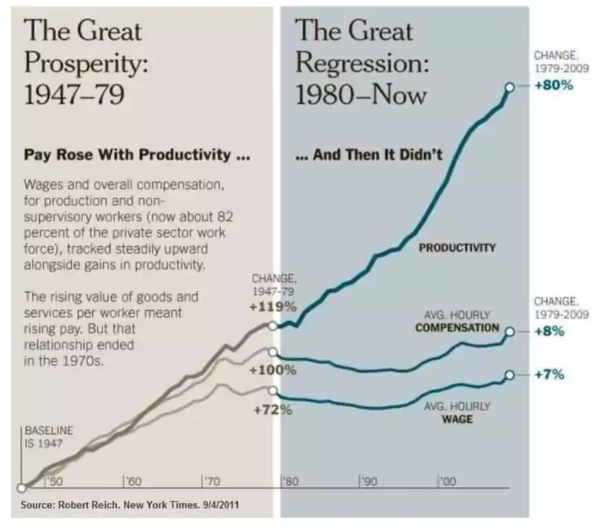 Chart showing wages failing to keep pace with productivity Chart showing wages failing to keep pace with productivity